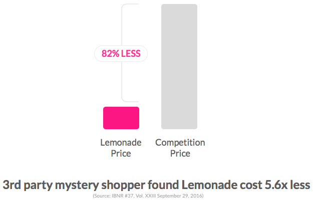 Lemonade insurance costs less than competitors