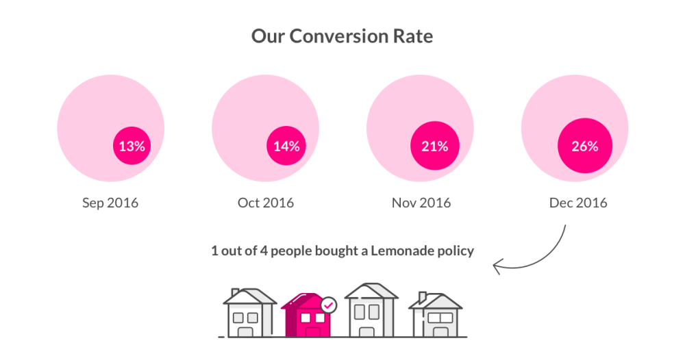 Lemonade Insurance Conversion Rate