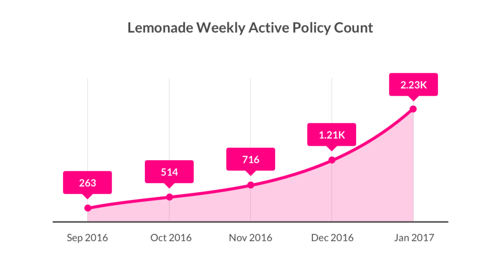 Lemonade Insurance Weekly Active Policty Count