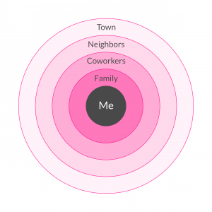 circle of trust and the sharing economy