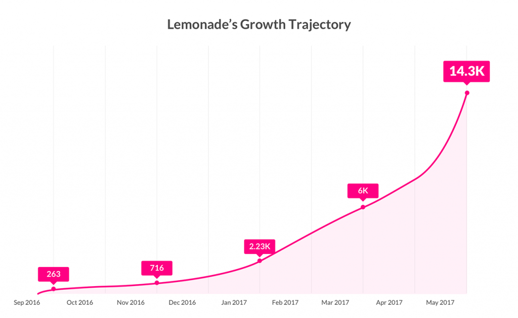 Lemonade Insurance Growth Trajectory