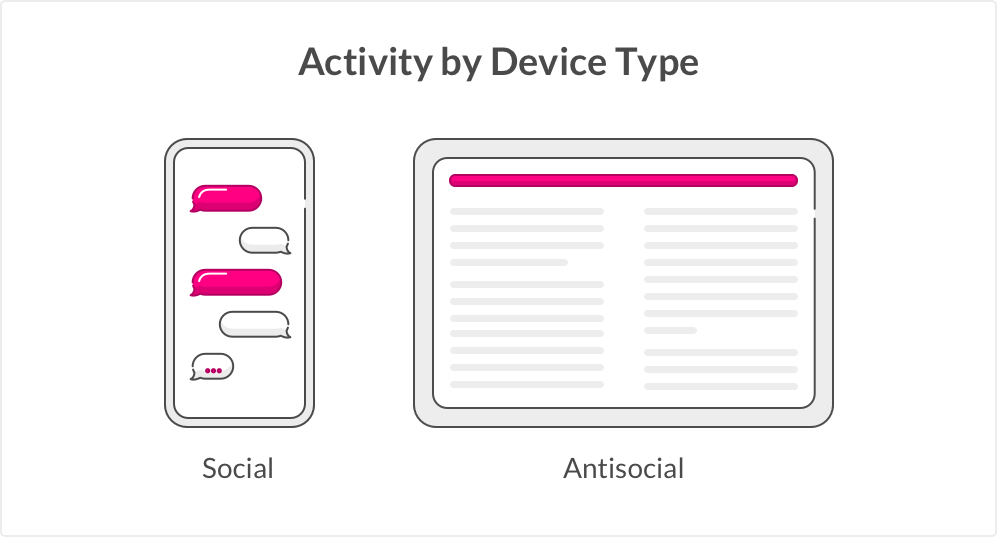 Social activity by device type - social and anti-social behavior