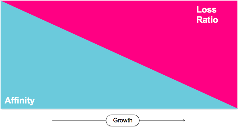 Affinity vs Loss Ratios in Insurance - Lemonade Blog