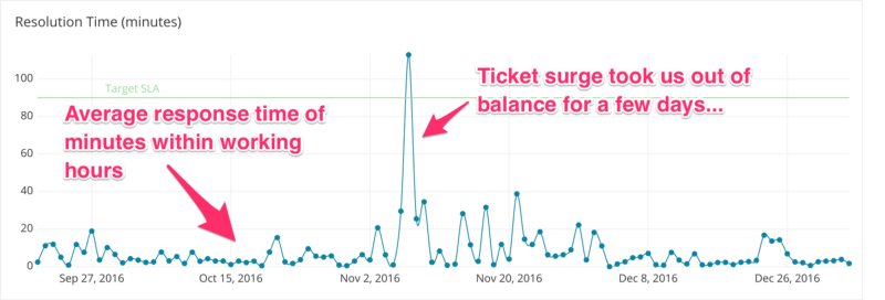 Lemonade Inc. Response Times - User Experience