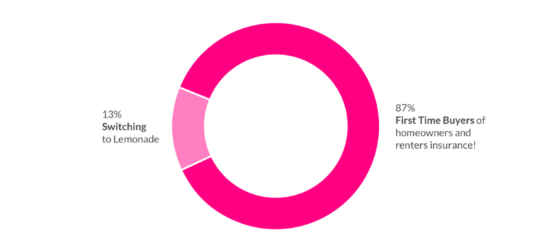 Lemonade First Time Insurance Buyers