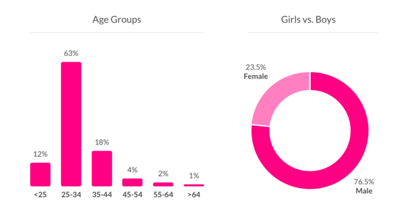 Lemonade Home & Renters Insurance Demographics