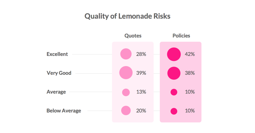 Quality of Lemonade Risks - Homeowners & Renters Insurance