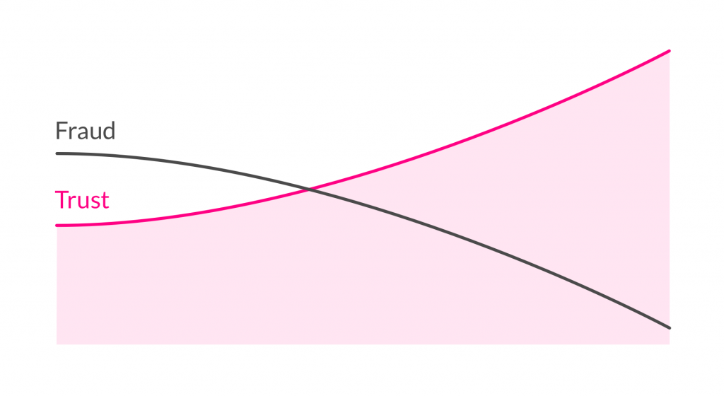 Trust, Behavioral Economics, and Insurance Lemonade Blog