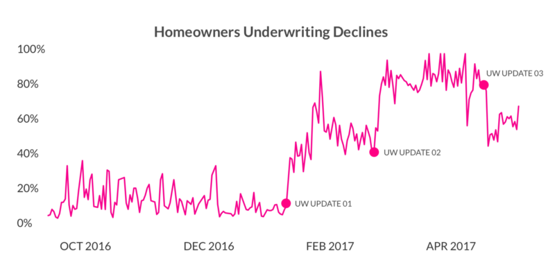 Lemonade Home and Renters Insurance Underwriting