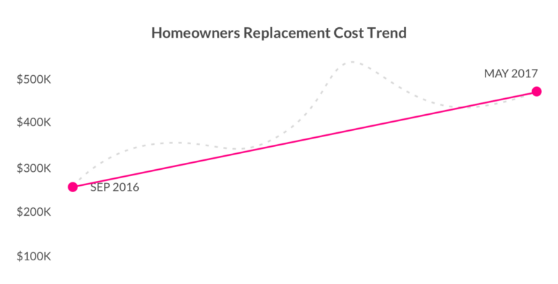 Lemonade Insurance Homeowners Replacement Cost Trend