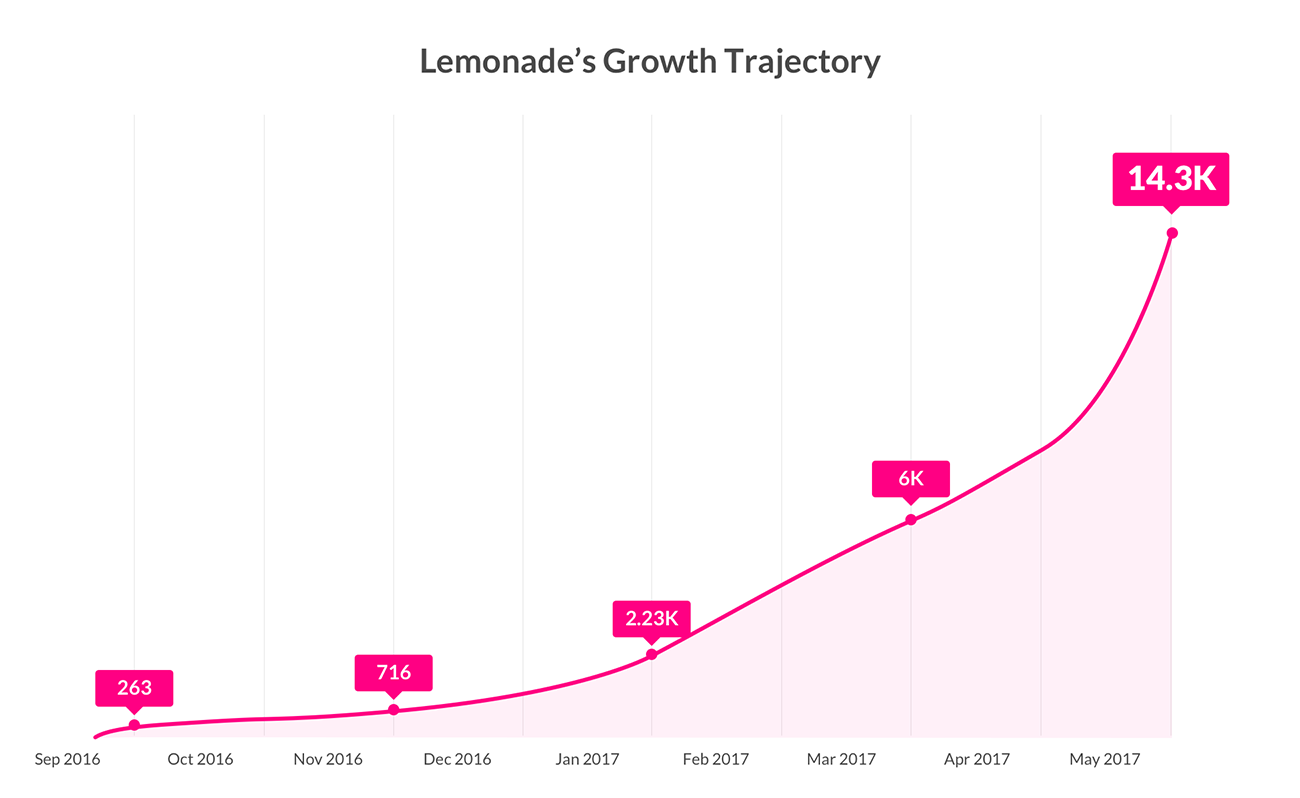 Reinventing Home and Renters Insurance Lemonade Blog