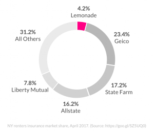 insurance market share april 2017