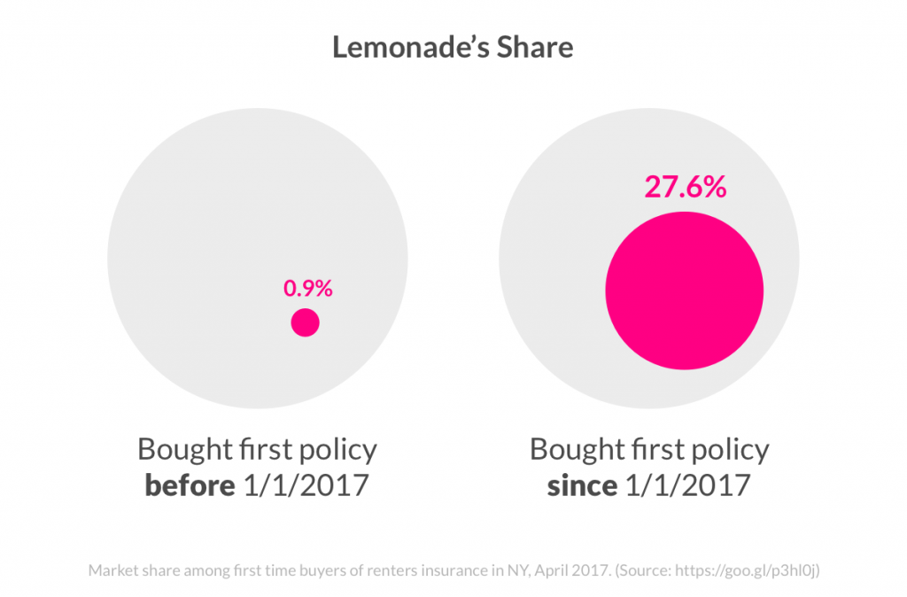 lemonade market share among first buyers