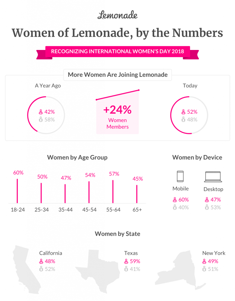 Women of Lemonade, by the Numbers 2018 Data Visulalization