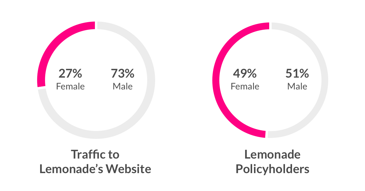 Traffic to lemonade.com and Lemonade policyholders