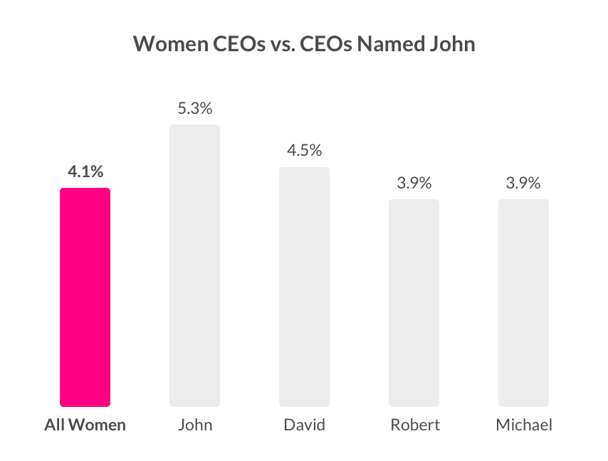 Women CEOs vs. CEO's named John