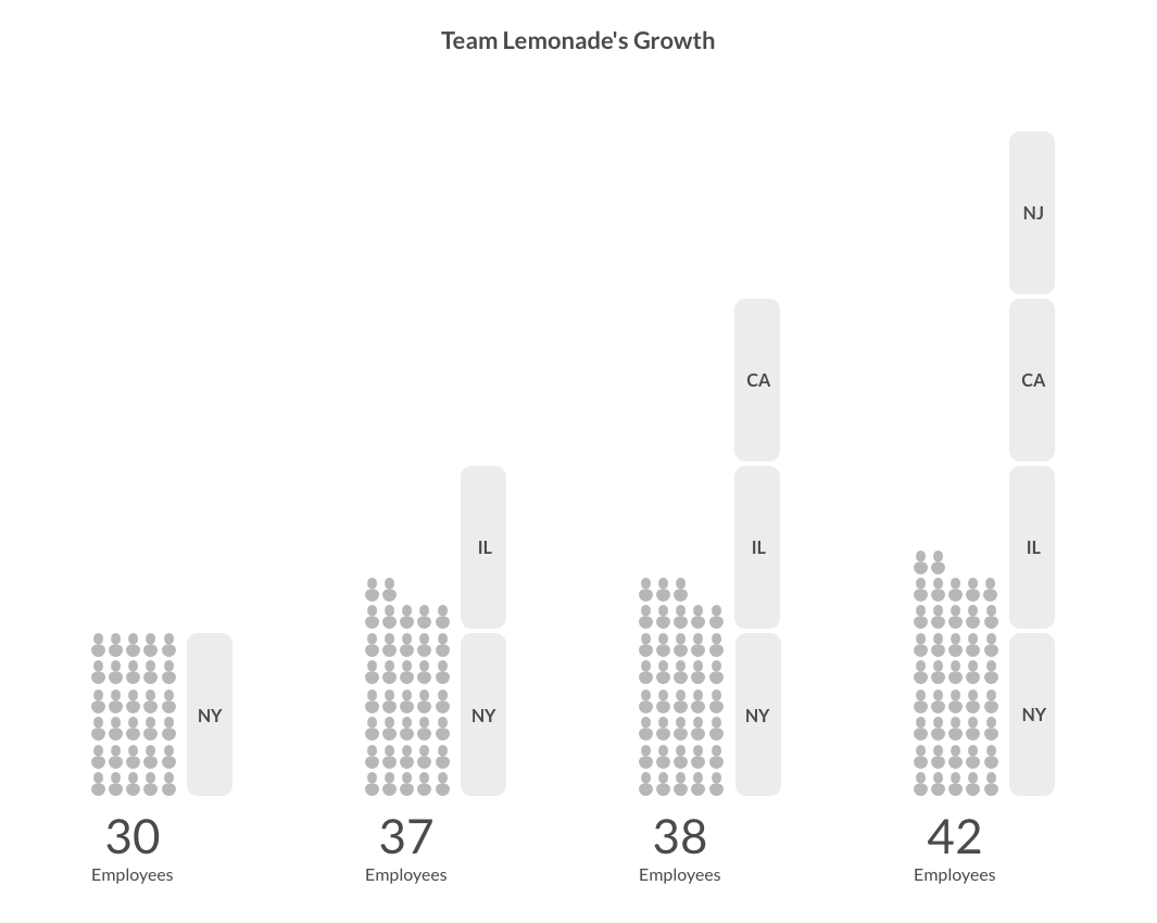 Lemonade Insurance Company's Employee Growth 2017