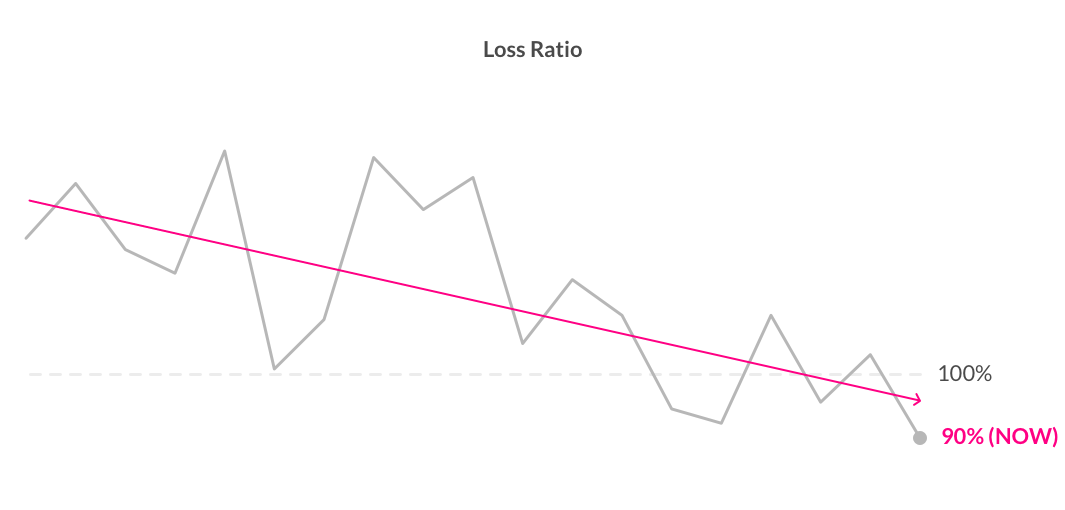 Lemonade's Loss Ratio 2017