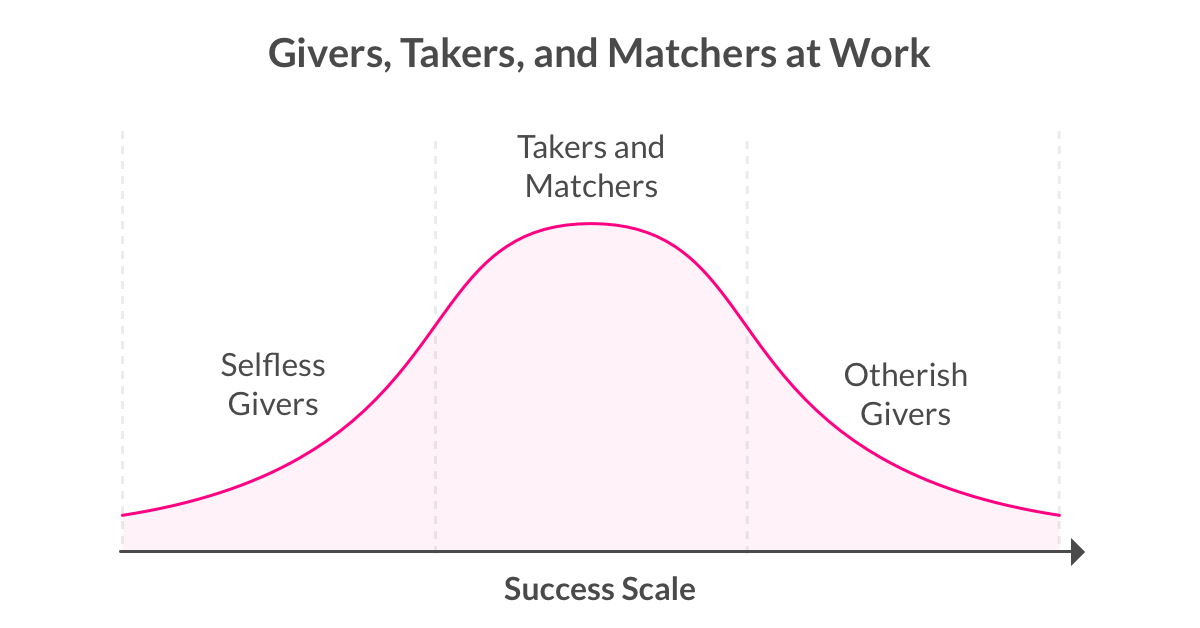 Givers, Takers, and Matchers at Work - The Lemonade Blog