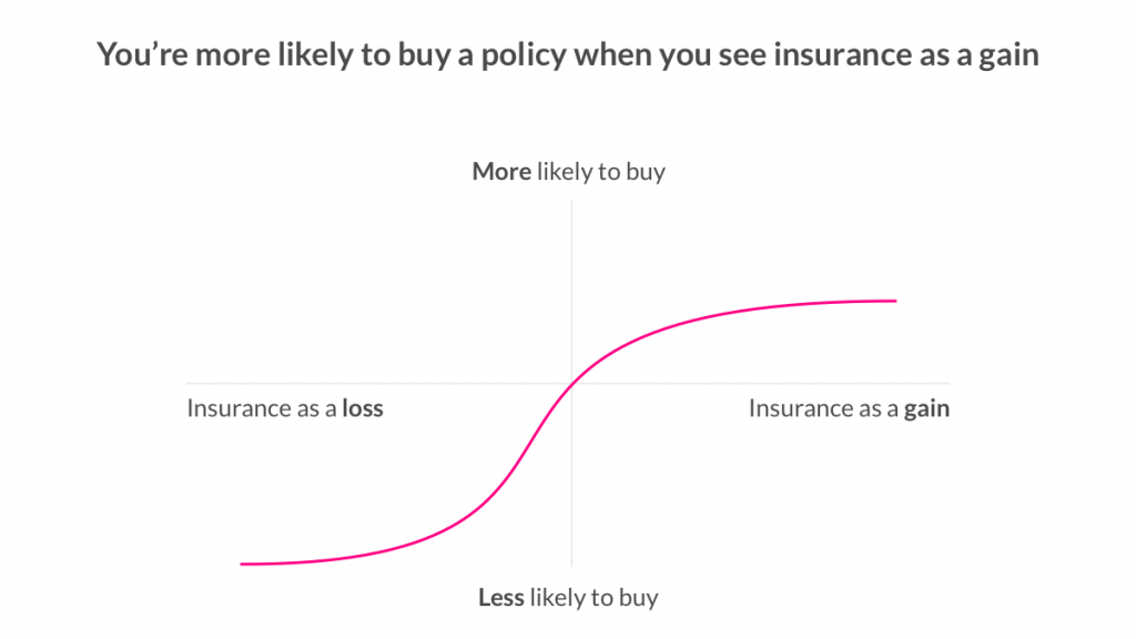 Framing Effect & Insurance - Lemonade Blog