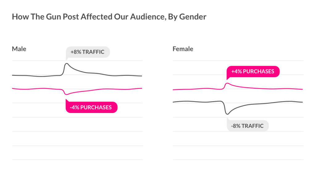 Lemonade's gun coverage update - affect on audience by gender