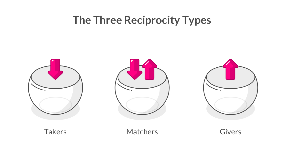 Types of Reciprocity - Lemonade Blog