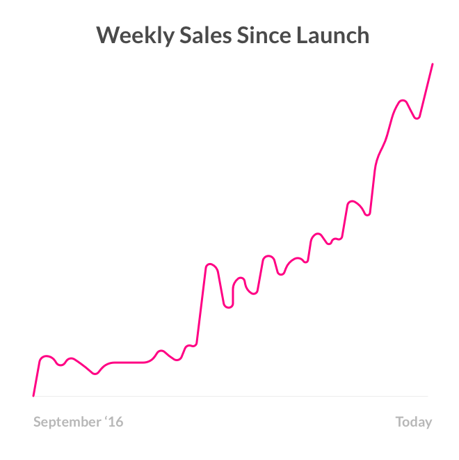 weekly sales since lemonade insurance company launch in 2016