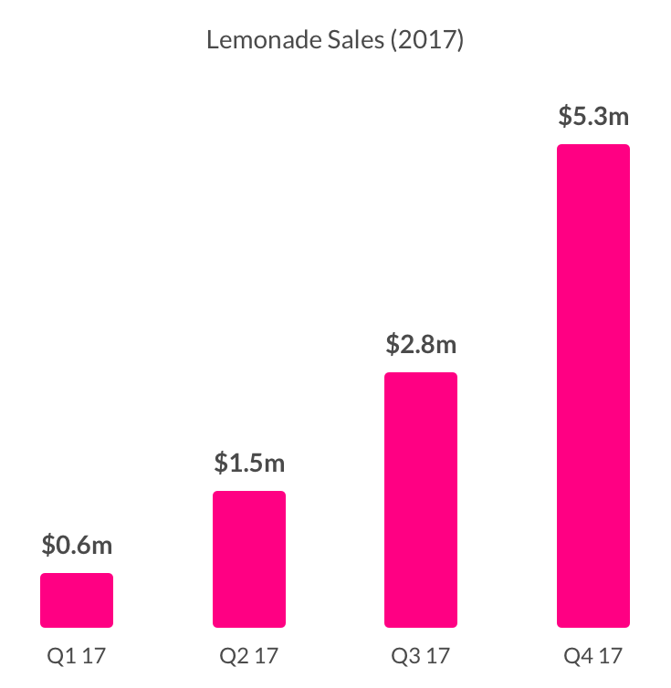 Lemonade Sales - 2017