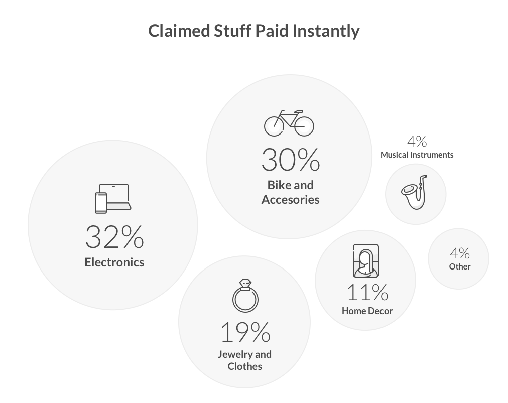 Breakdown of Lemonade claims, 2017