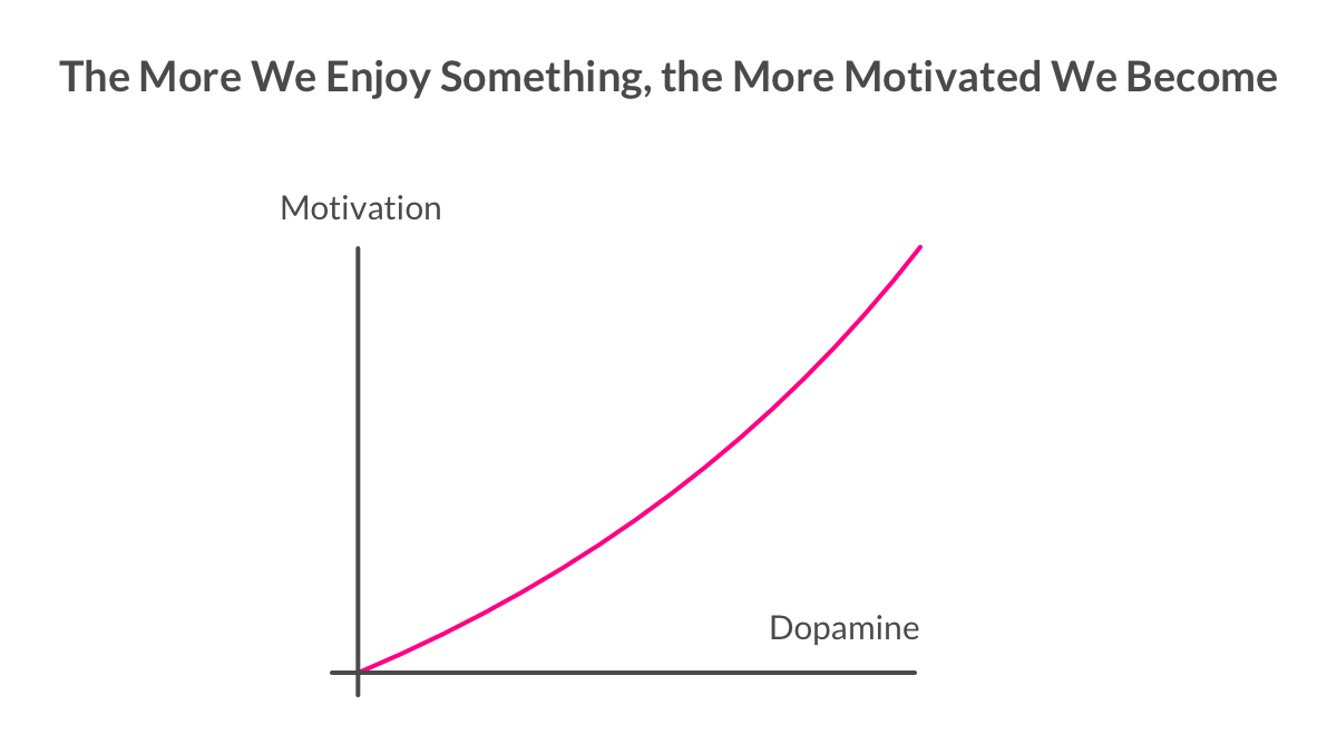 Dopamine (Happiness) and Motivation