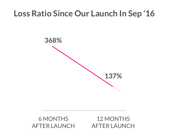 Lemonade insurance loss ratio 2016 - 2017