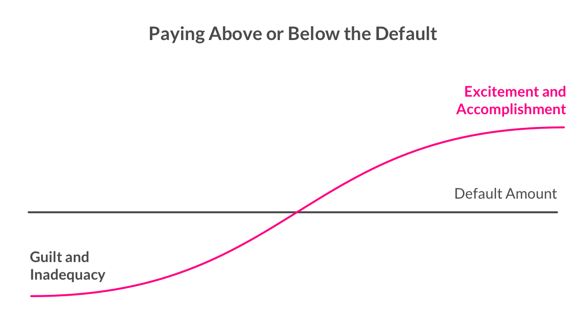 Rewards and the default payment of student loans