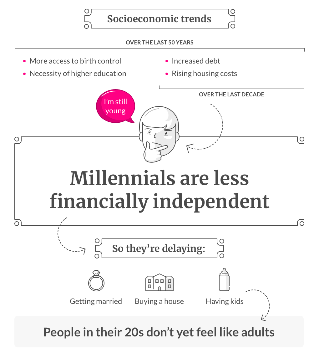 Why Millennials Adult Later Lemonade [infographic]