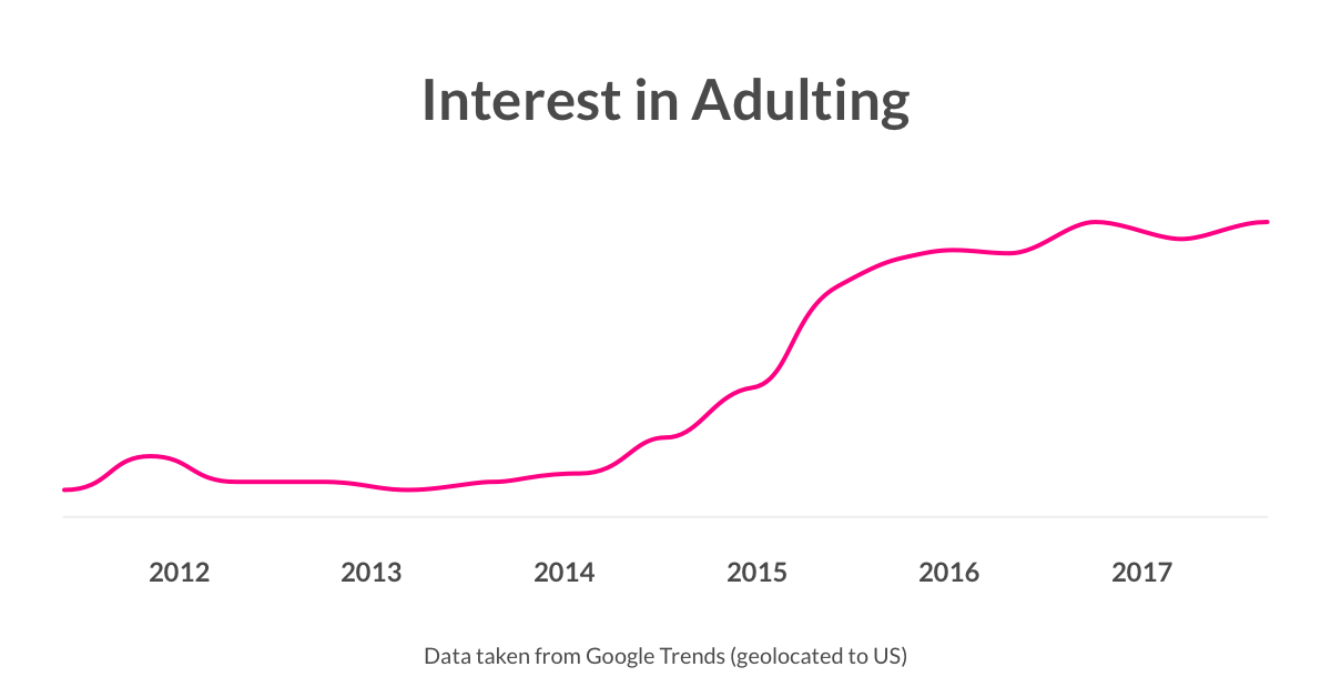 Interest in Adulting over time - Lemonade Blog