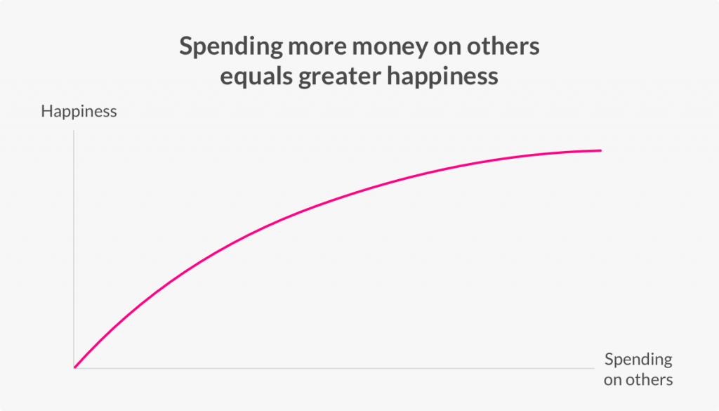 Spending money versus happiness - Valentines Day