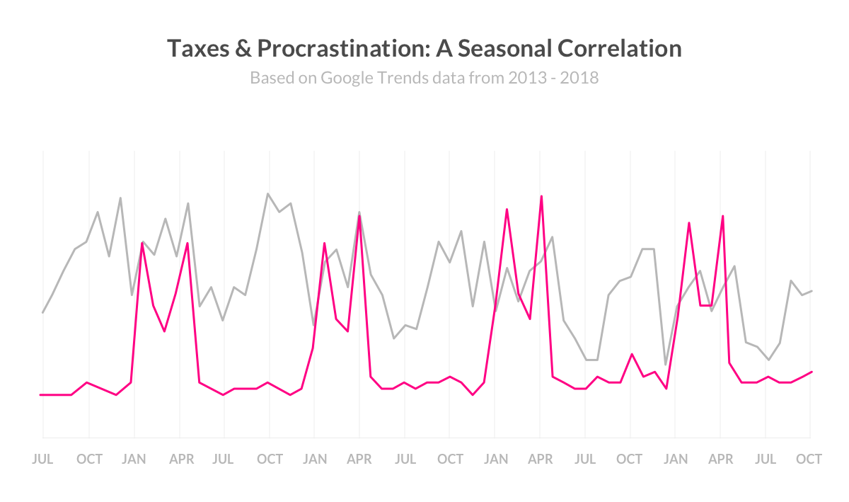 Correlation between procrastination and taxes