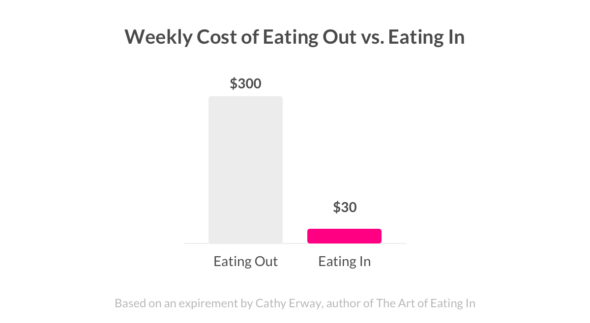 Weekly Cost of Eating Out vs. Eating In - Lemonade Blog