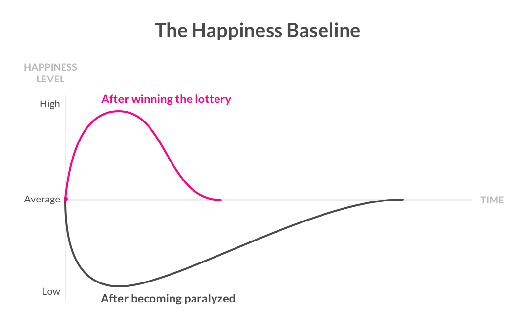 happiness baseline - lemonade blog