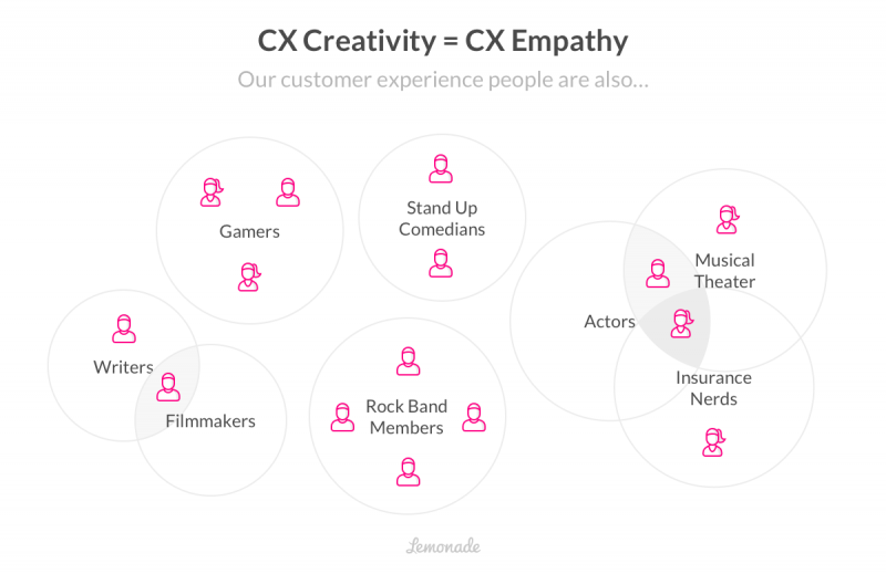 Lemonade's Customer Experience (CX) team