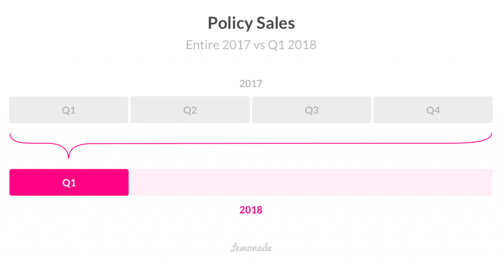 Lemonade Policy Sales - 2017 versus Q1 2018