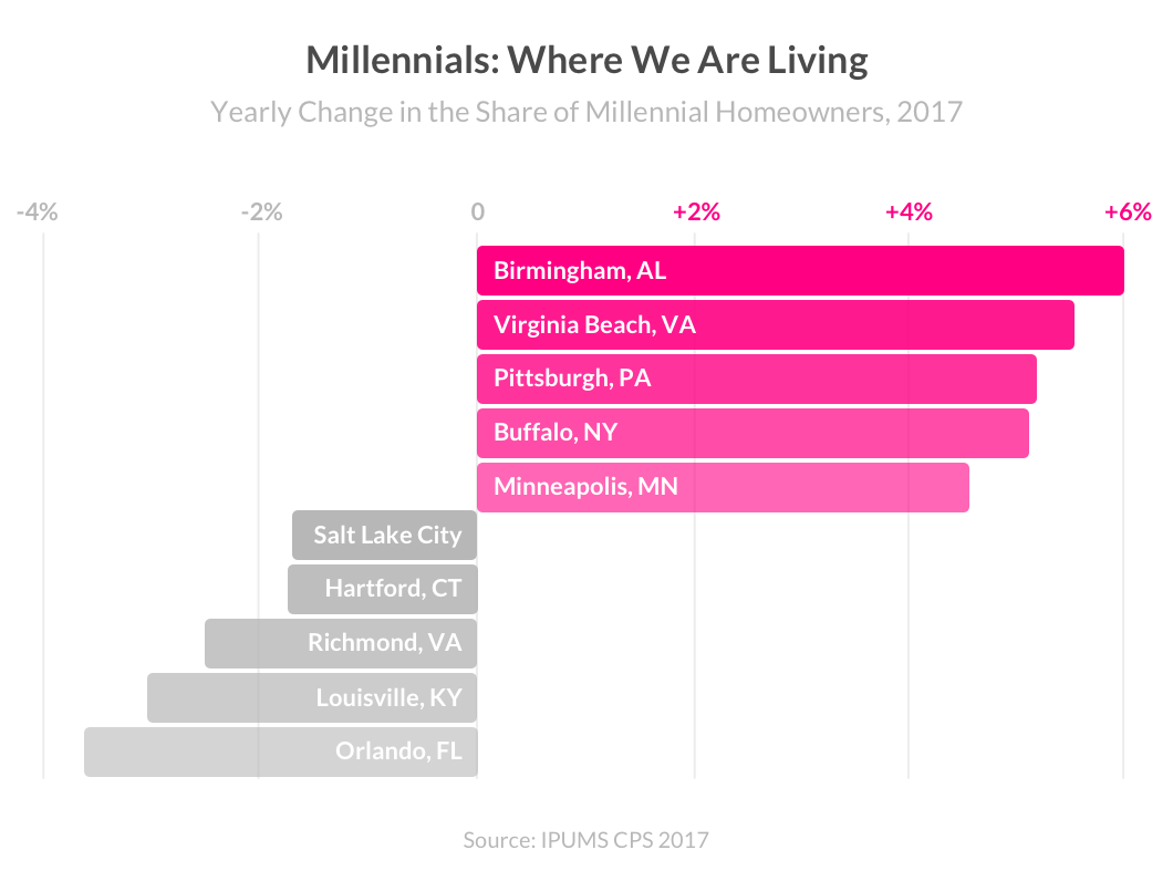 Millennial home buying trends: Where are they living
