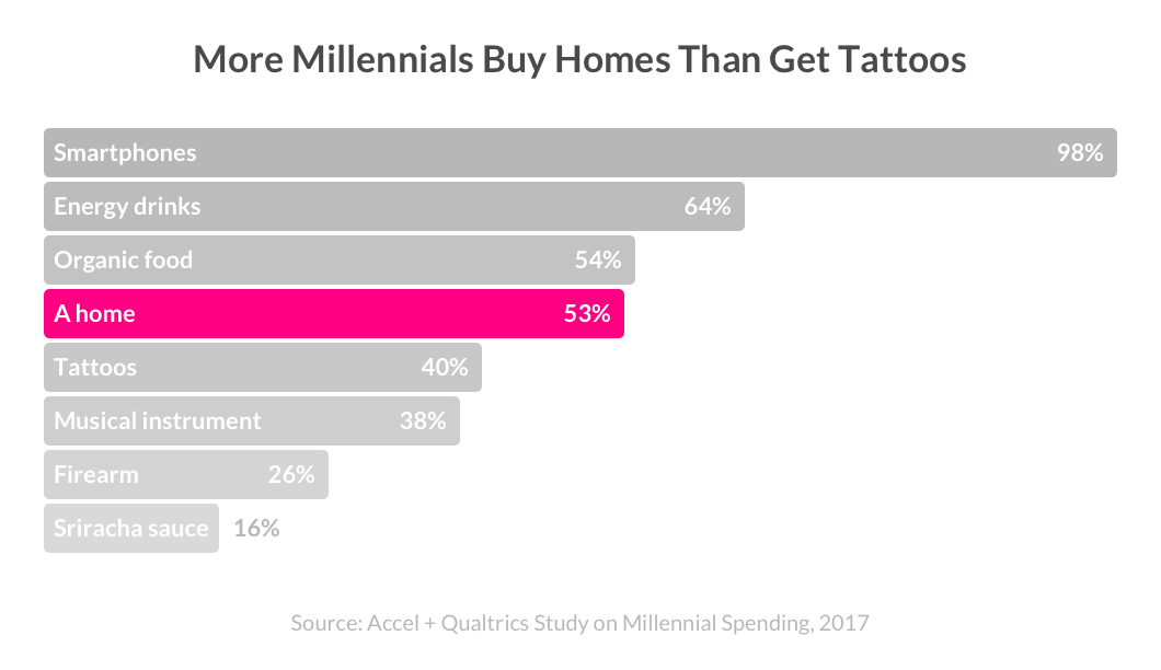 Millennial home buying trends: What are they purchasing