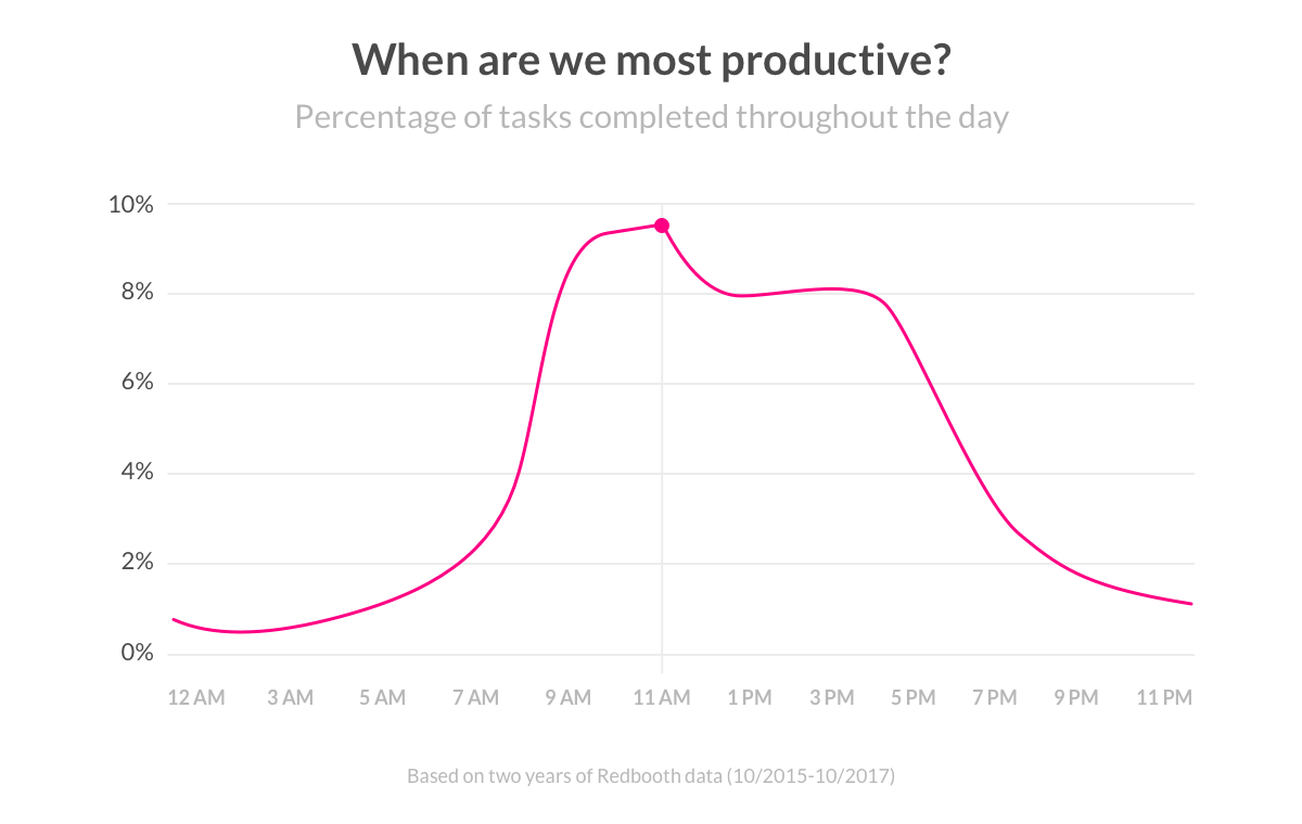 The Secret Behind When You're Actually Most Productive | Lemonade Blog