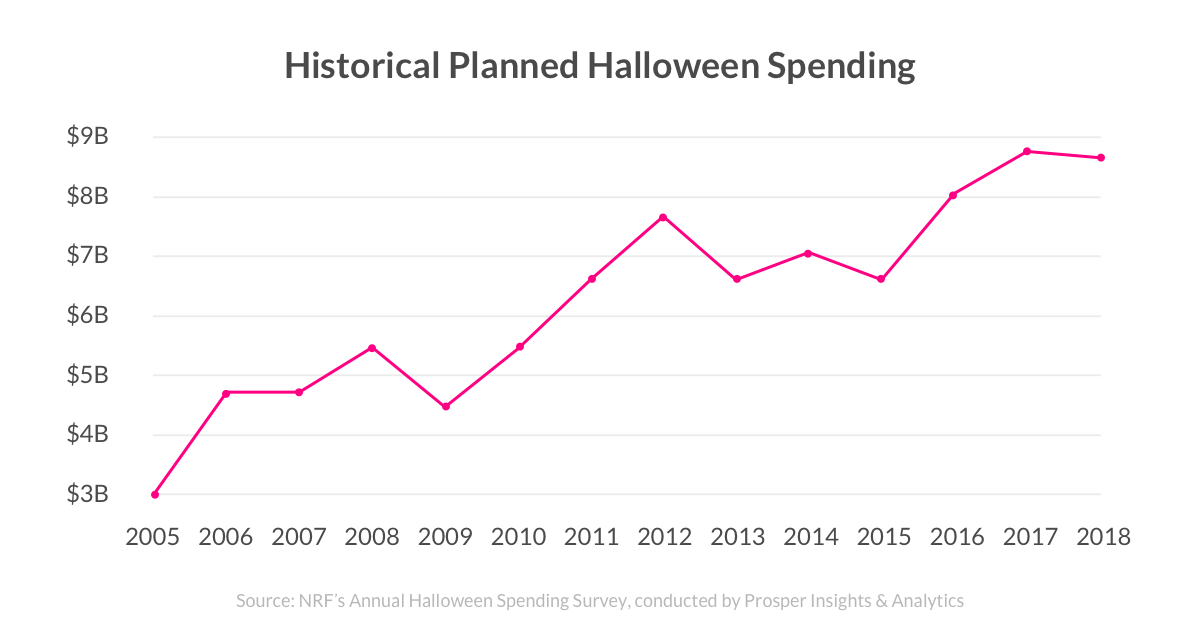 Historical Planned Halloween Spending - Lemonade Blog