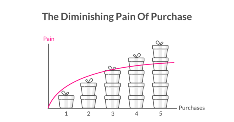 The Diminishing Pain of Purchase - Lemonade Blog