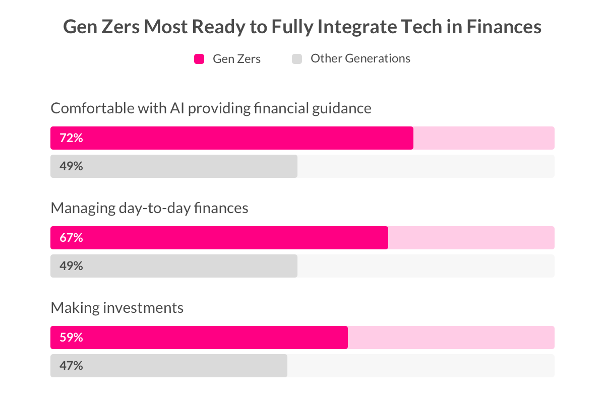 generation z genz finance tech women