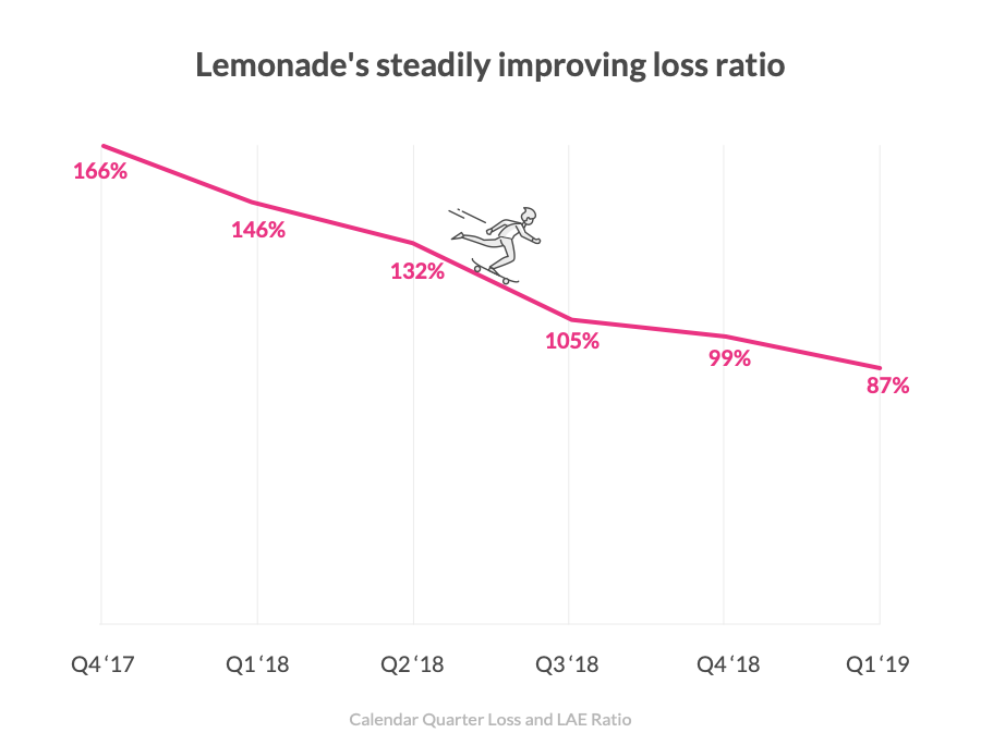 Nearly There: Why Lemonade's Steadily Improving Loss Ratio Is