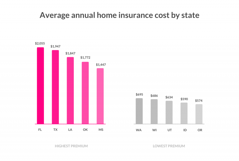 Homeowners Insurance Cost How much is it Average? Lemonade