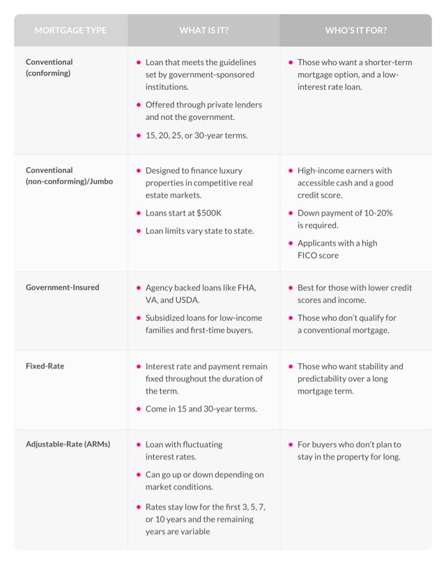 A table that shows the different mortgage types along with respective descriptions. 