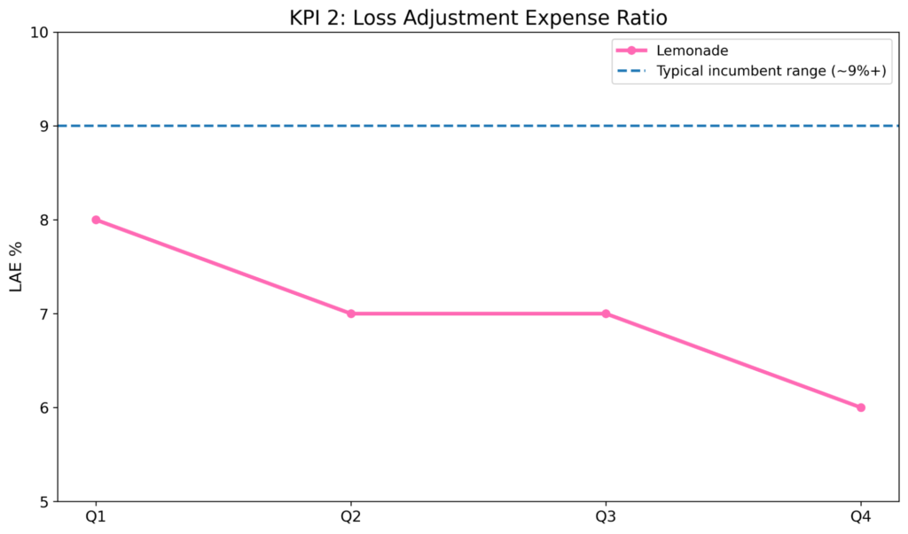 Loss adjustment expense ratio 